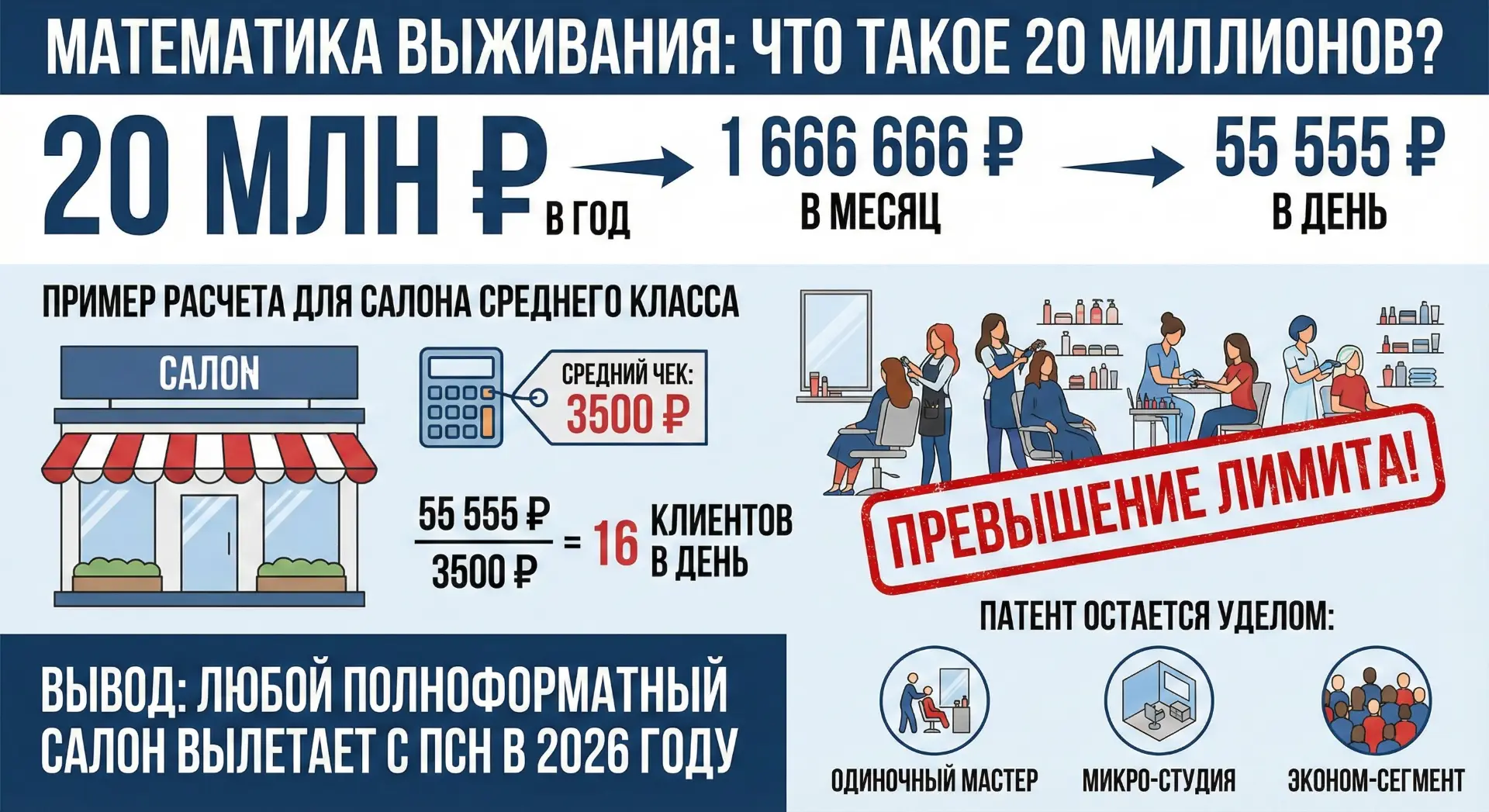 Инфографика расчета лимита ПСН 2026: декомпозиция 20 миллионов рублей выручки на месяцы и дни. Показано, что 16 клиентов в день превышают лимит