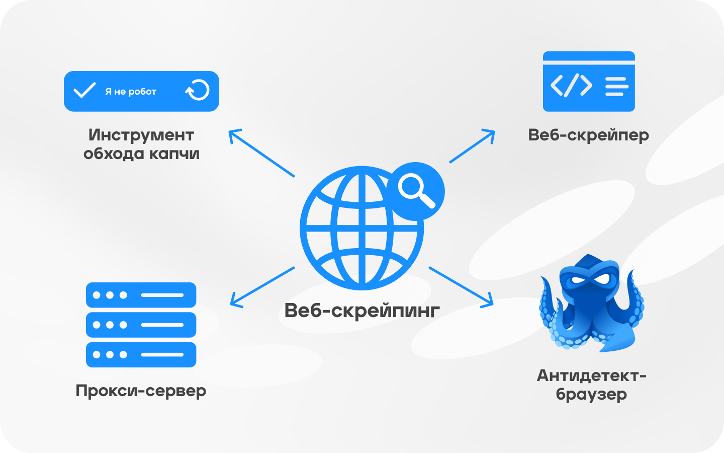 Что такое веб-скрейпинг и как это работает? | Octo Browser