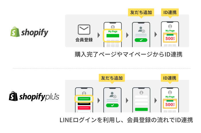 プランごとの活用イメージ Shopifyとlineの連携アプリ Crm Plus On Line