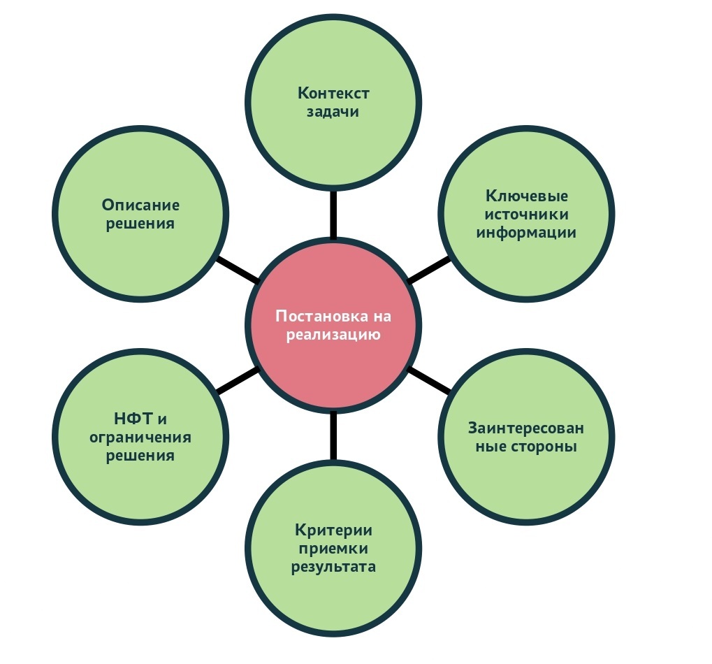 Постановка задачи на реализацию: зачем и как