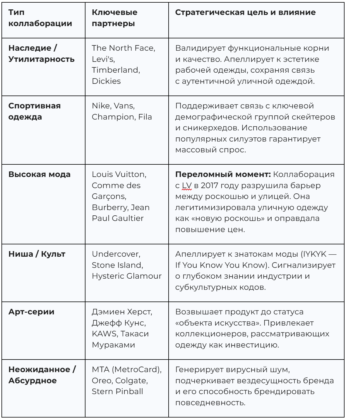 Таблица: ключевые коллаборации Supreme