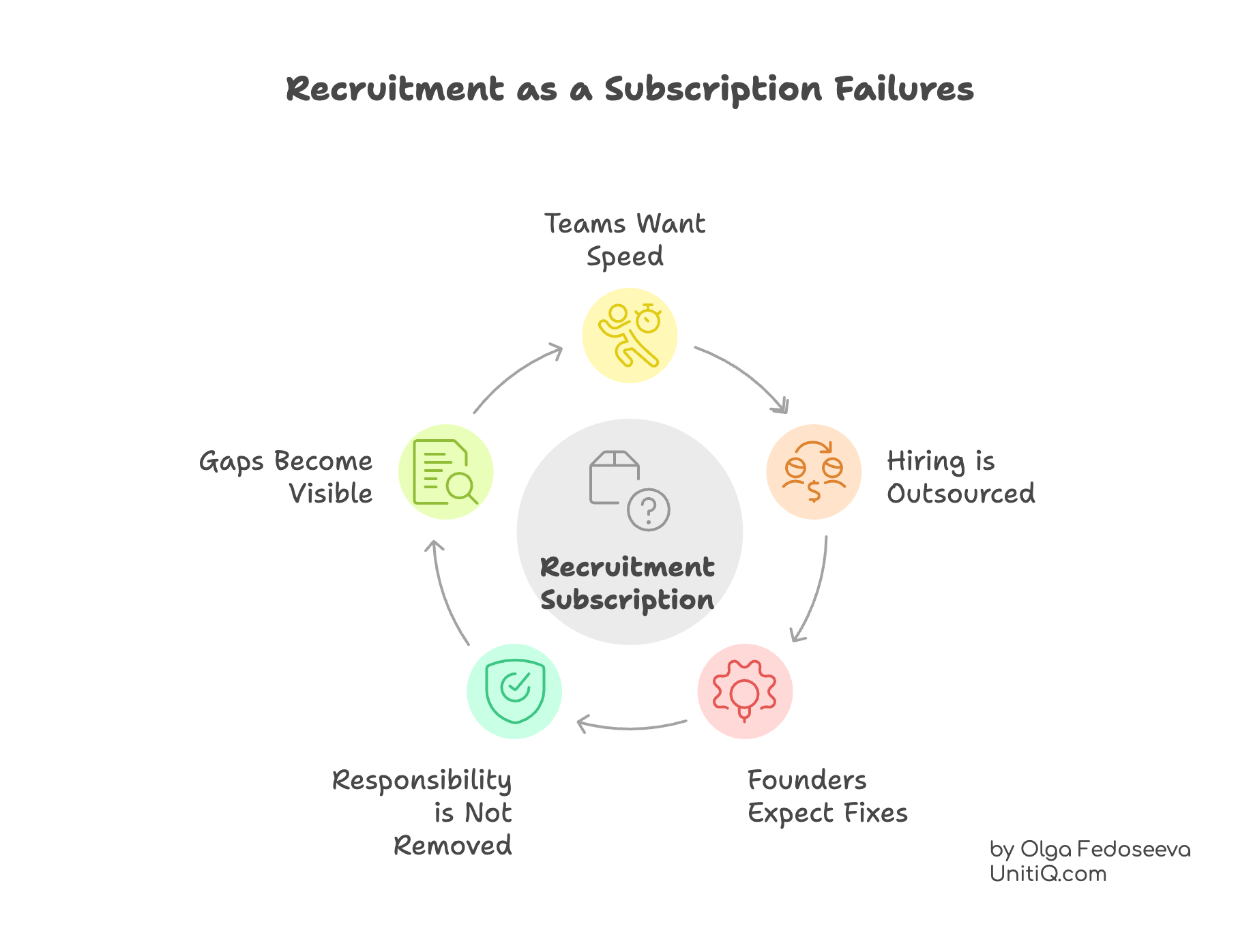 Circular diagram showing why recruitment subscriptions fail when responsibility and ownership are unclear.