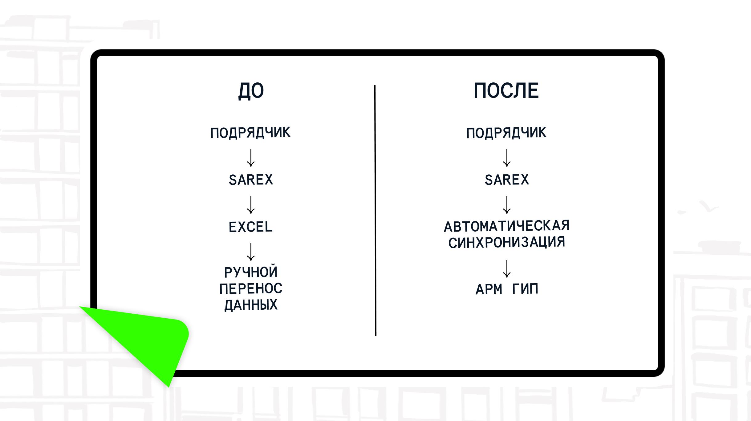 ДО внедрения KTS/После вместо ручного обновления Excel и поиска информации в папках Sarex, ГИПы Level работают в АРМ