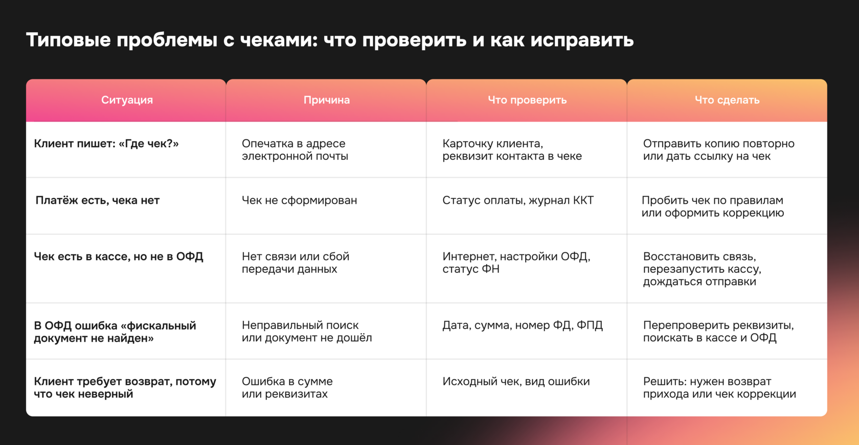 Таблица: типовые проблемы с чеками: причины, что проверить и как исправить ошибки при онлайн-оплате