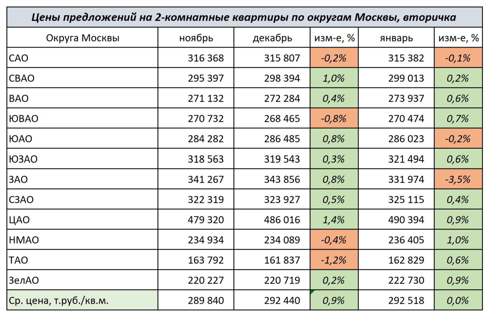 Изменение цен на 2-комнатные квартиры по округам Москвы с ноября 2023 г. по январь 2024 г.