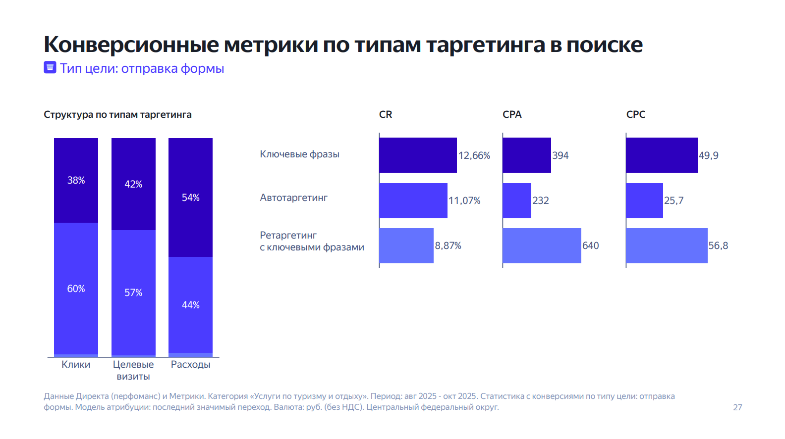 График: Ключевые фразы, автотаргетинг и возвращение аудитории