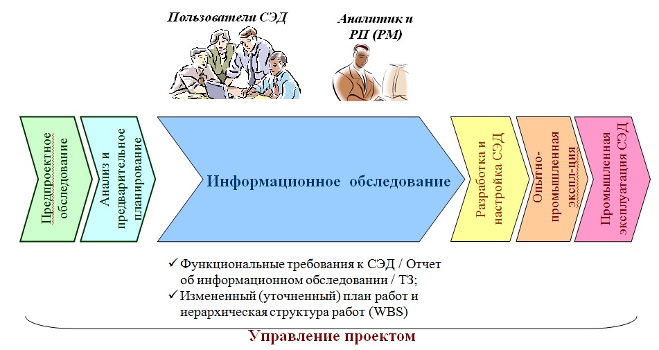 Техническое задание на предпроектное обследование образец