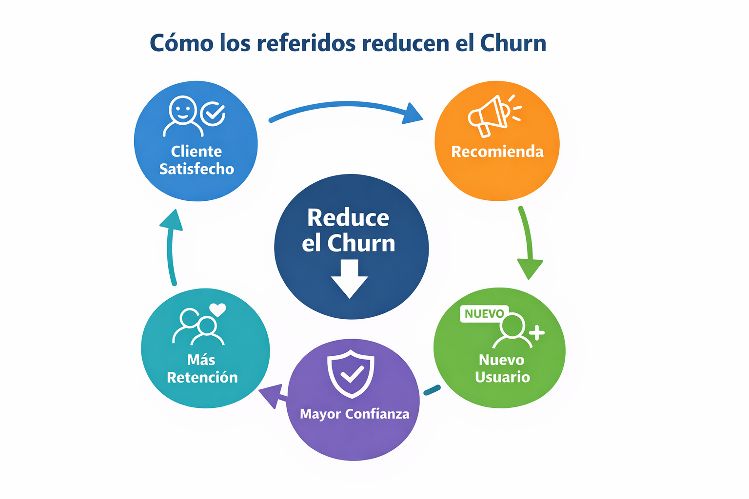 Como los referidos reducen el Churn