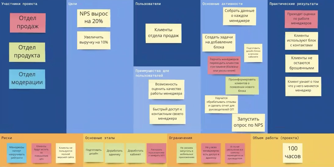 Продакт проджект. Компетенции продакт менеджера. Навыки продакт менеджера. Продакт менеджмент процесс. Продакт менеджмент этапы.