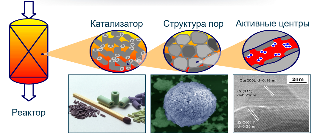 Реактор каталитического окисления на разных уровнях