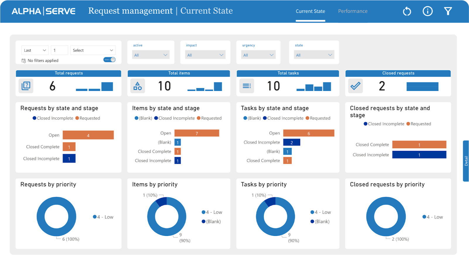 servicenow advanced work assignment dashboard