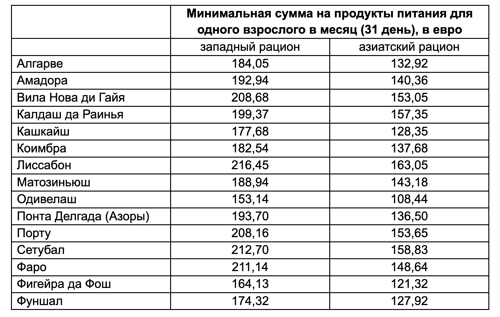 затраты на еду в разных муниципалитетах