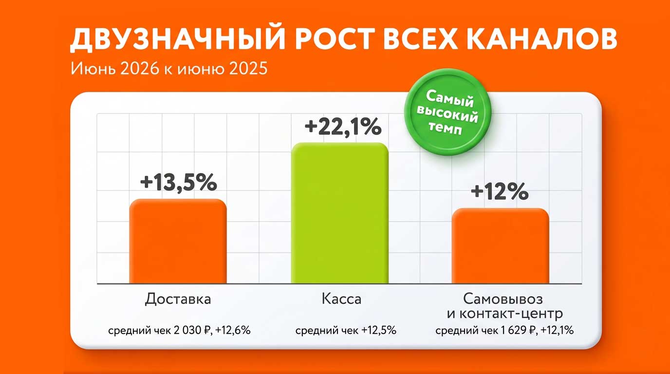 Рост выручки франшизы японской кухни год к году и средний чек по каналам продаж