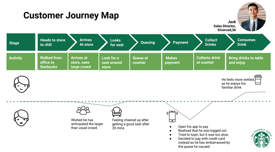 Customer journal. Customer Journey Map Старбакс. Путь клиента customer Journey Старбакс. Карта пути клиента customer Journey Map. Клиентский путь customer Journey.