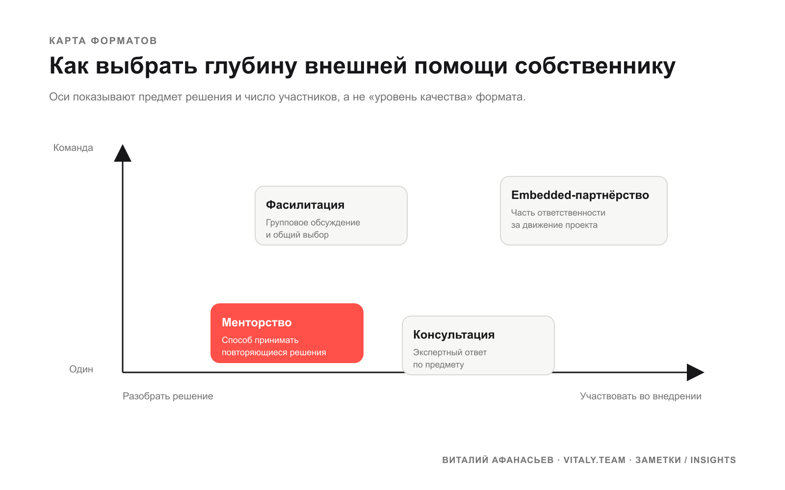 Карта выбора внешней помощи собственнику: менторство, консультация, фасилитация и embedded-партнёрство по задаче и глубине участия