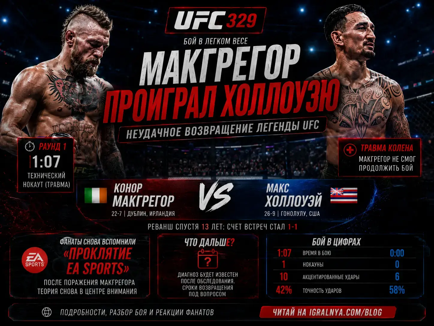 Конор Макгрегор проиграл Максу Холлоуэю