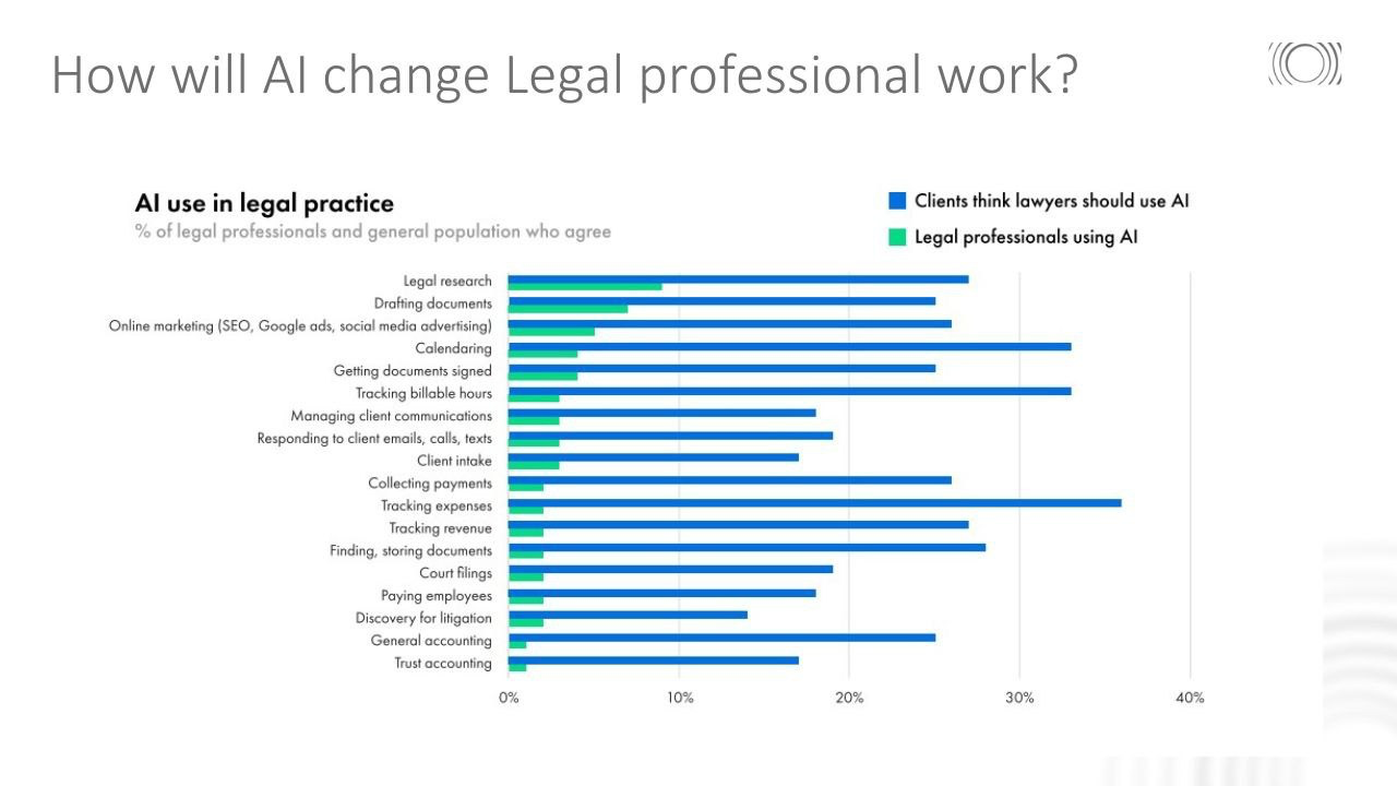 How will Al change Legal professional work?