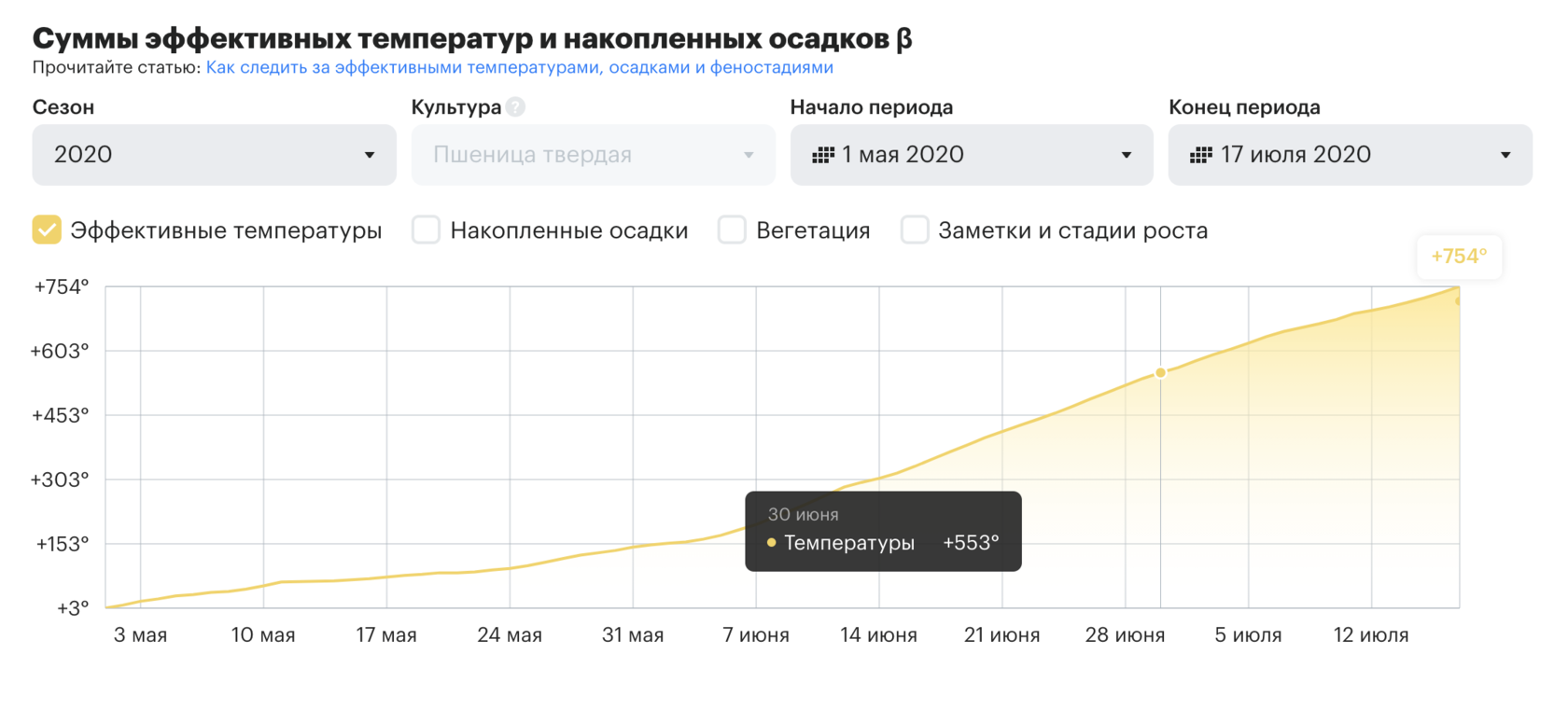 График эффективных температур_Блог OneSoil