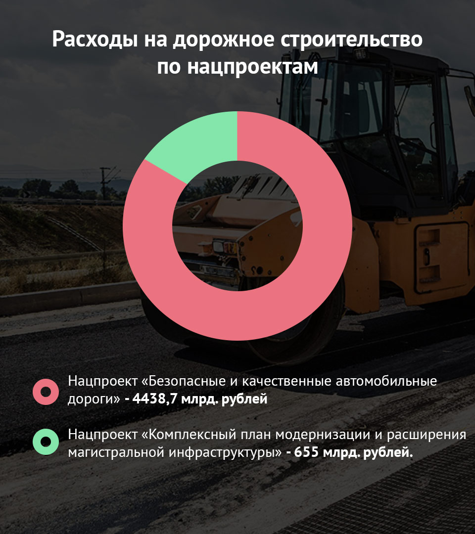 Комплексный план модернизации и расширения магистральной инфраструктуры. Проблемы автомобильных дорог в России. Плюсы строительства дорог в России. Сильные стороны строительства дорог в России. Нехватка дорог в России.