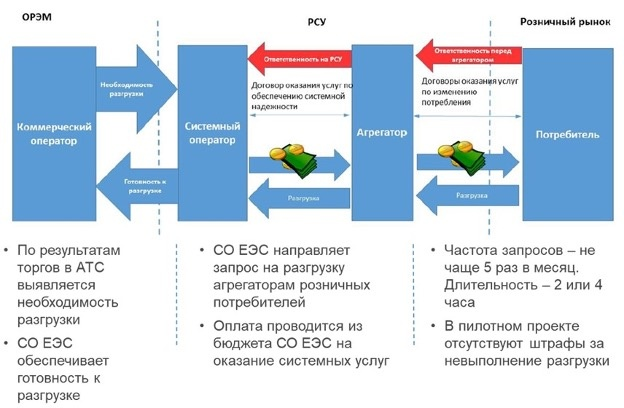 Пример взаимодействия в рамках существующего рынка управления спросом на электрическую мощность. ОРЭМ - оптовый рынок электрической энергии и мощности, РСУ - рынок системных услуг, СО ЕЭС - системный оператор единой энергетической системы, АТС - автоматизированная торговая система. (Источник: https://apsbt.ru/uslugi/upravlenie-sprosom-dr/)