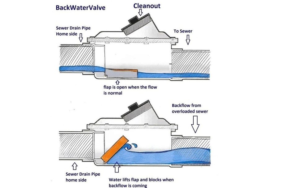 Sump Pump And Back Water Valve, Basement Backup Valve Replacement Cost