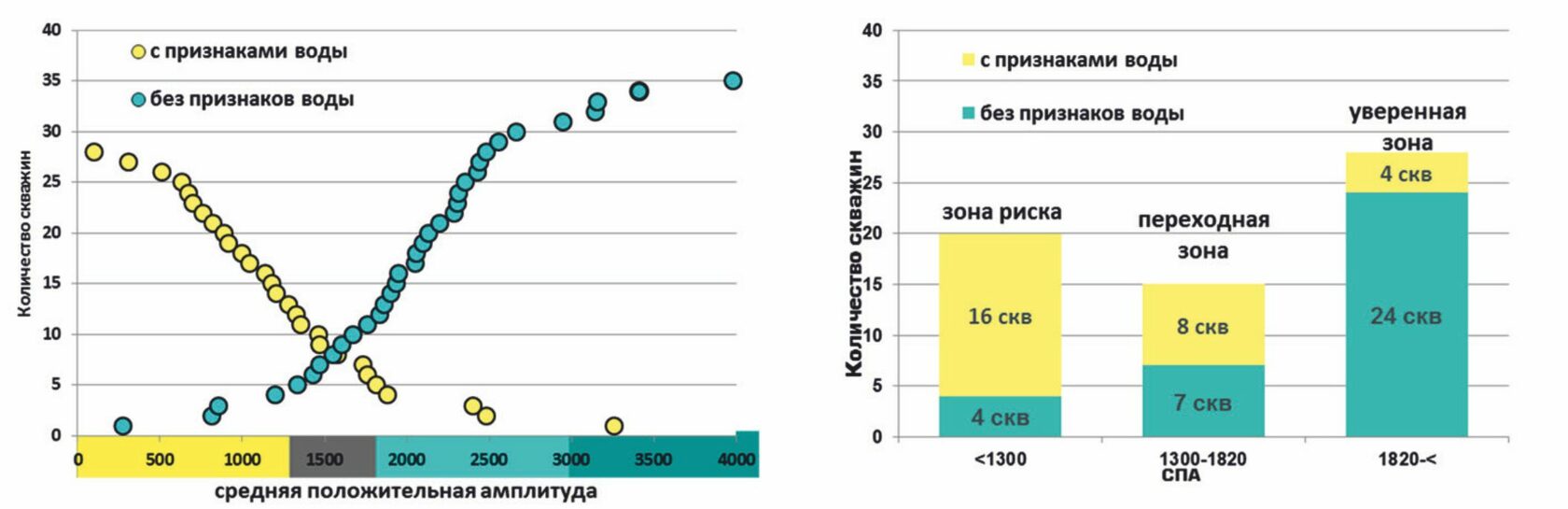 Адаптация ГТМ-модели с использованием сейсмического анализа