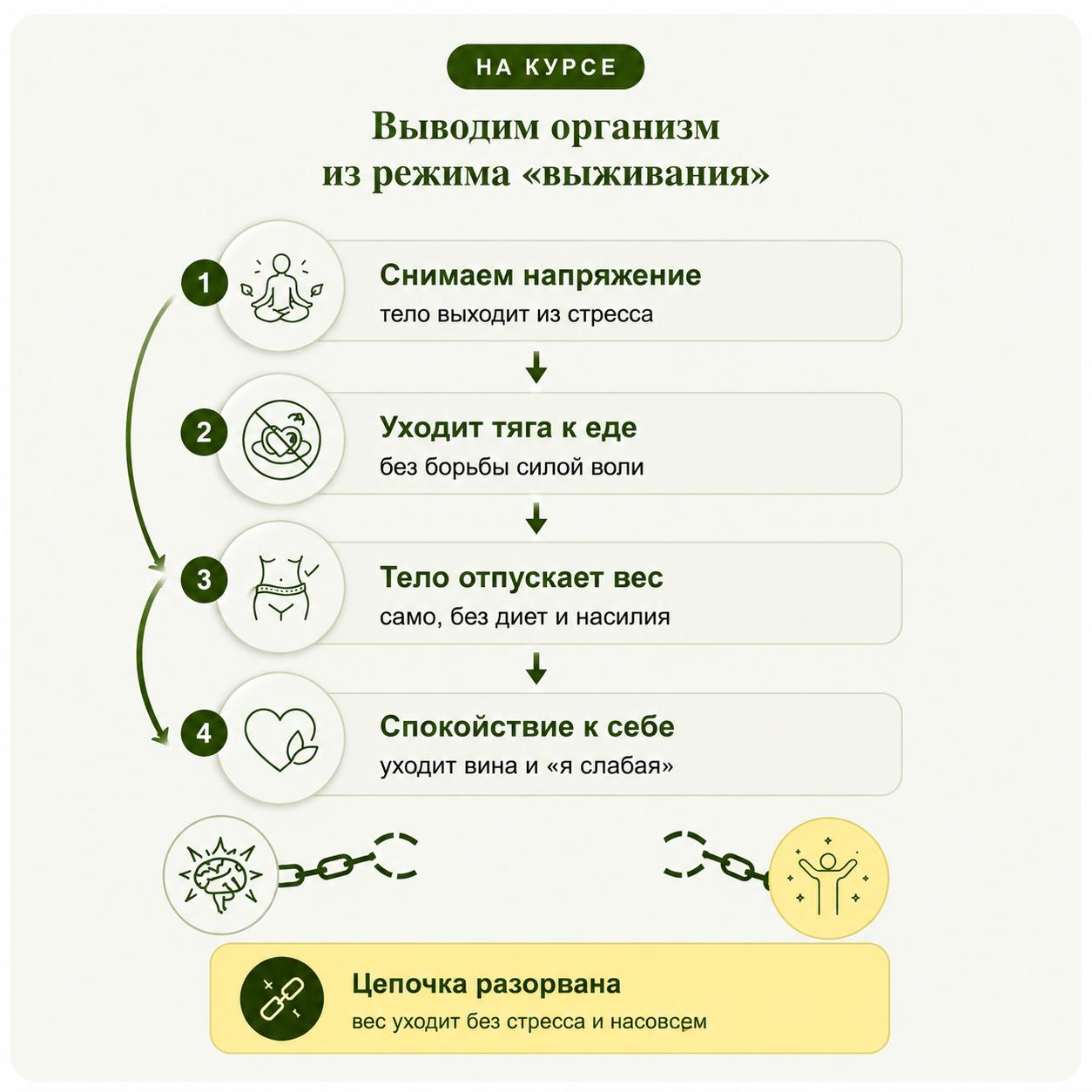 Снимаем напряжение, уходит тяга к еде, тело отпускает вес, восстановление — цепочка разорвана