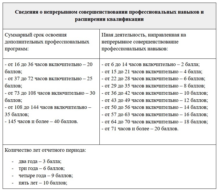 Оценка портфолио медработника (prof-resurs.ru)