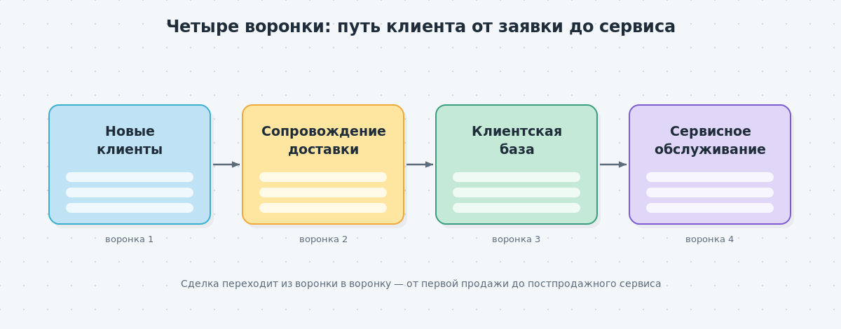 Блок-схема четырёх воронок amoCRM — новые клиенты, сопровождение доставки оборудования, клиентская база, сервисное обслуживание — со стрелками переходов между ними.