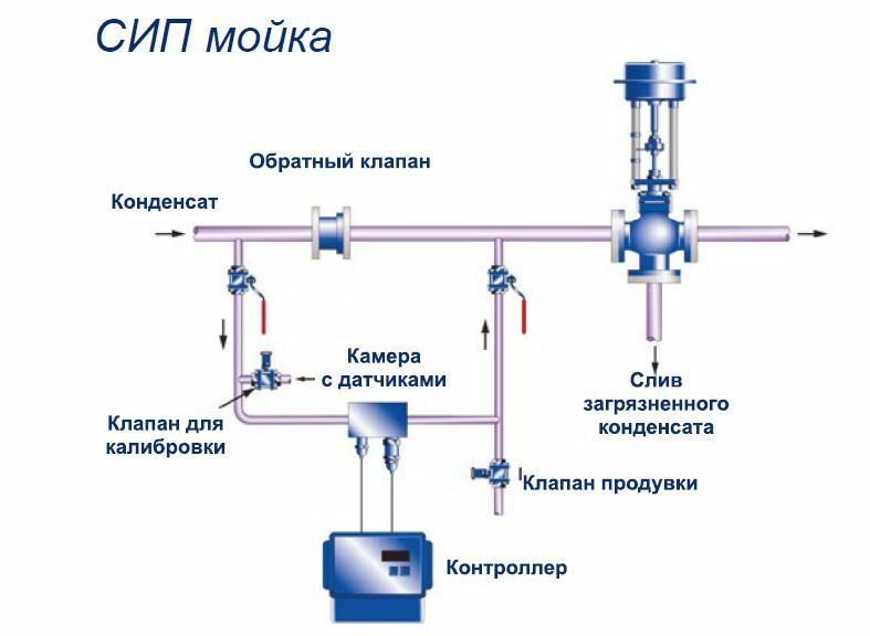 Можно ли сливать конденсат в канализацию