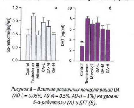Влияние олеаноловой кислоты на уровни 5-альфа-редуктазы и дигидротестостерона