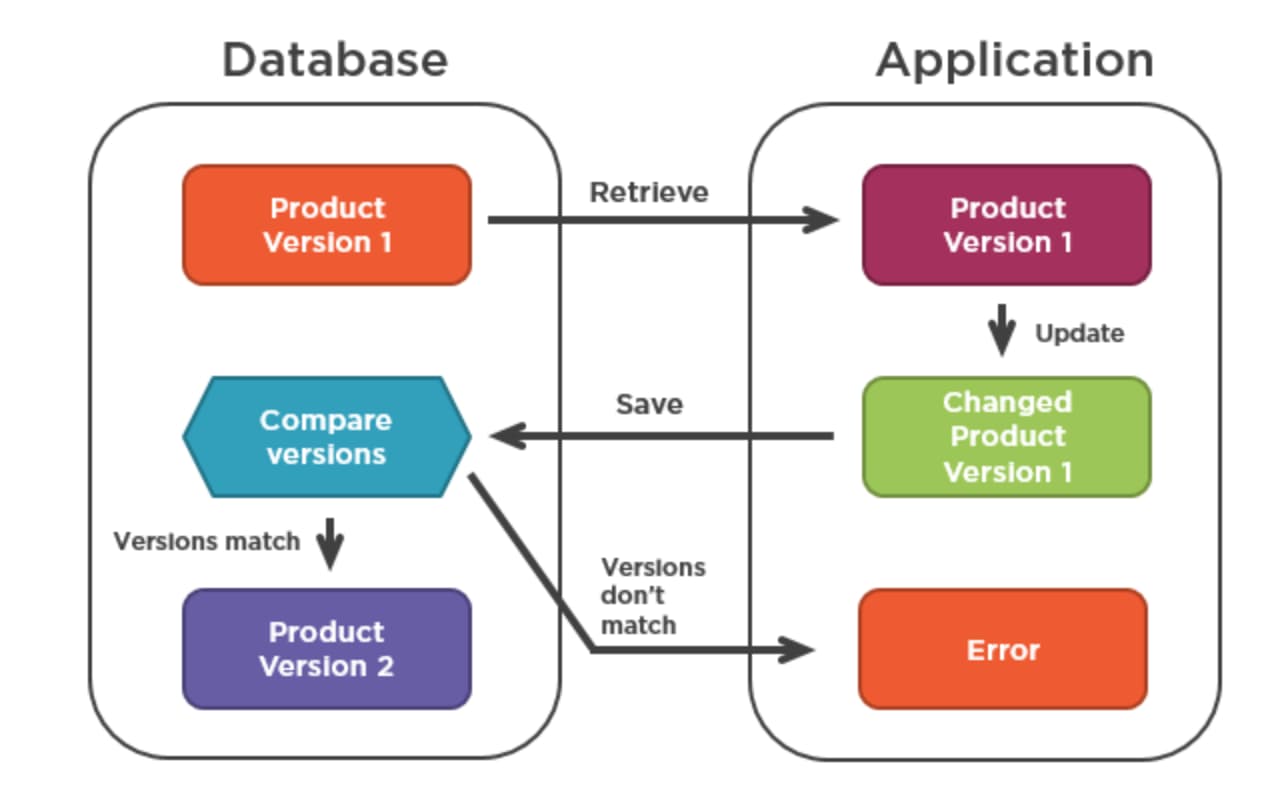 Jpa exceptions. Жизненный цикл entity в Hibernate. Hibernate состояния. Hibernate entity Lifecycle. Жизненный цикл сущности Hibernate.