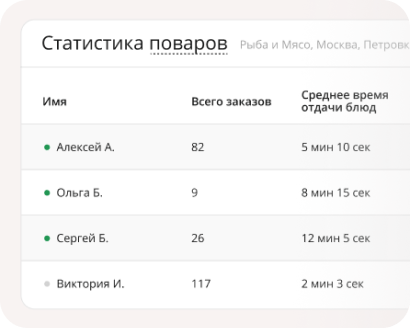 Статистика поваров