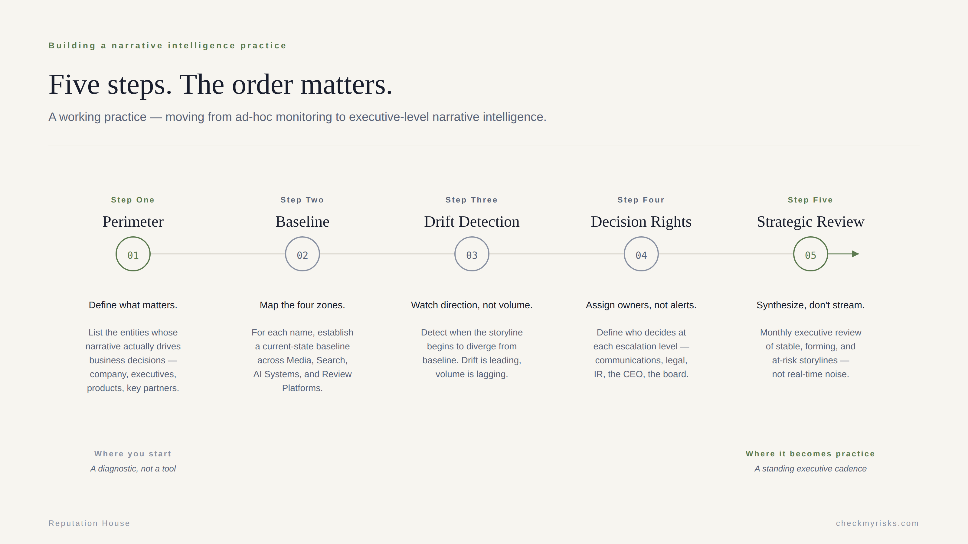 VISUAL 4: Five-step practice diagram — perimeter, baseline, drift detection, decision rights, strategic review