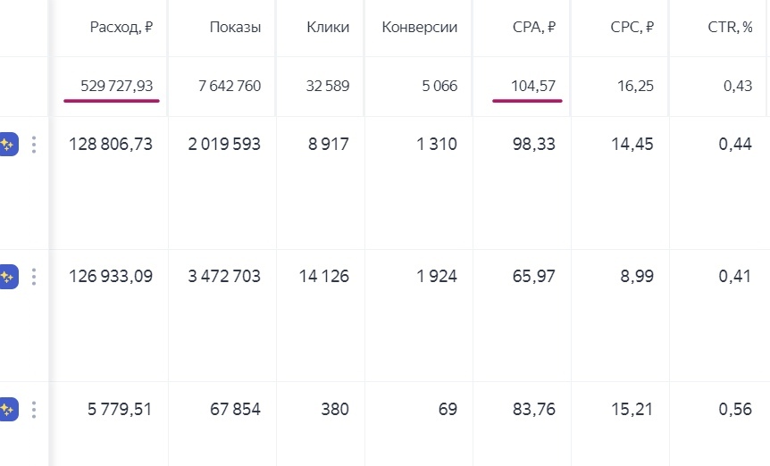 Показатели из рекламного кабинета