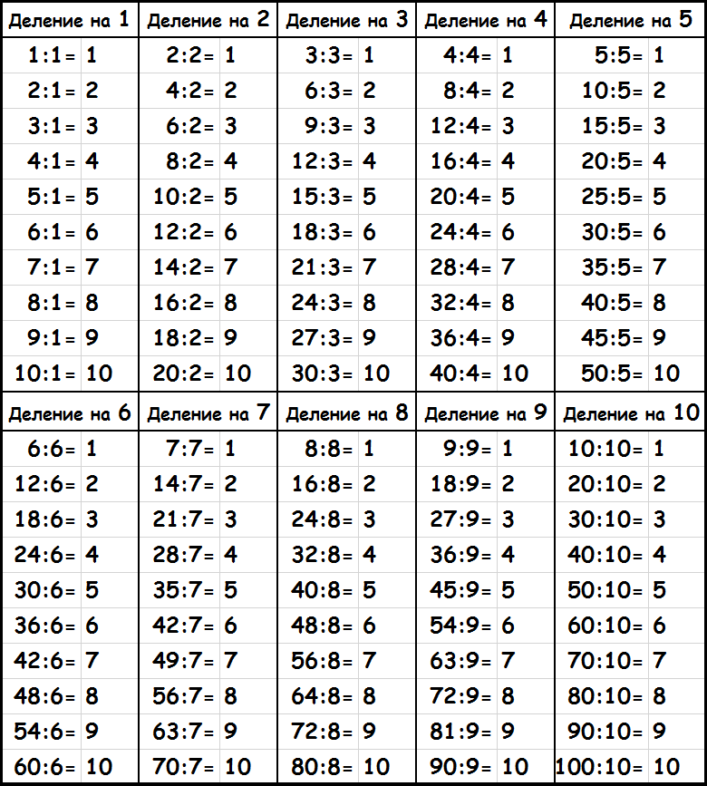 Таблица умножения + таблица Пифагора + таблица деления