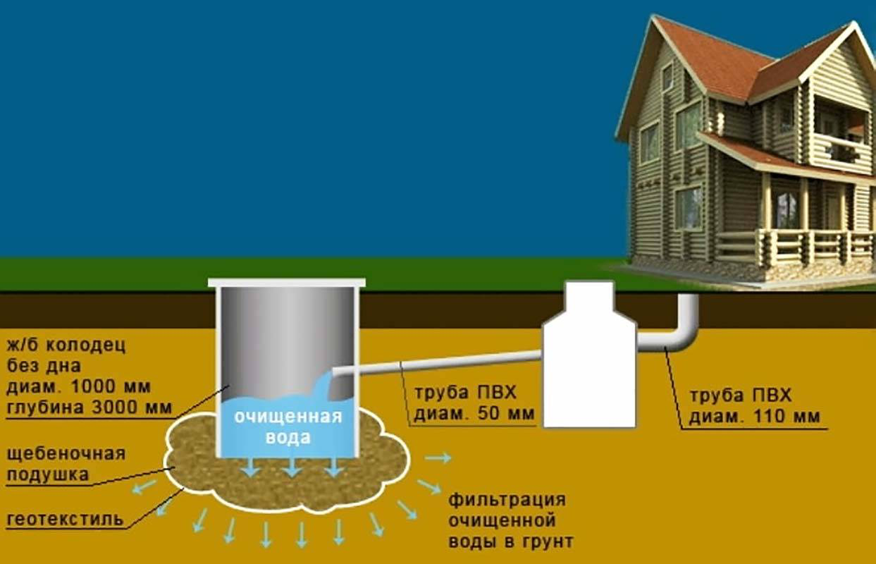 Сколько колец нужно для канализации. Схема установки септика с дренажным колодцем. Фильтрационный колодец для ливневой канализации. Схема монтажа дренажного колодца. Дренажный колодец монтажная схема.