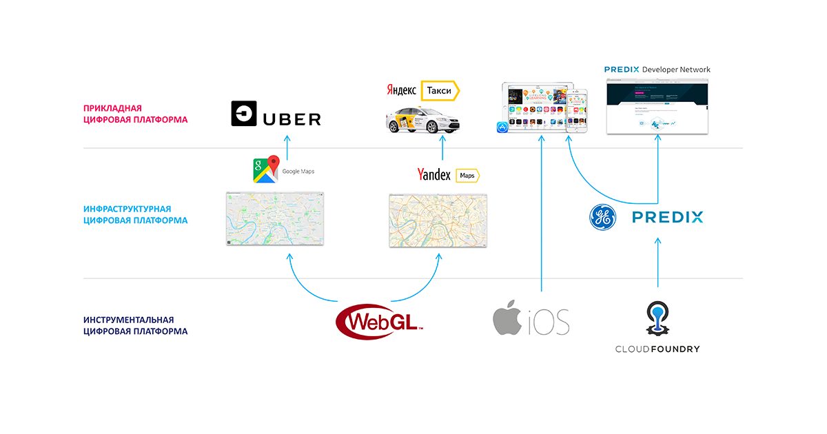 Финансовые цифровые платформы что это. Классификация платформ в цифровой экономике. Виды цифровых платформ. Цифровые платформы примеры. Цифровая платформа схема.