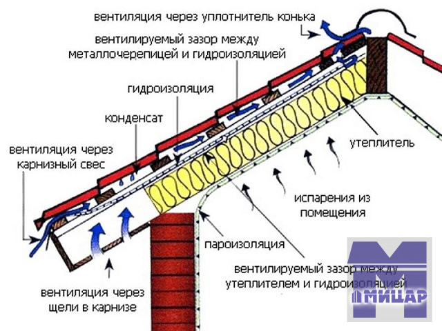 Принцип работы вентиляции скатных крыш