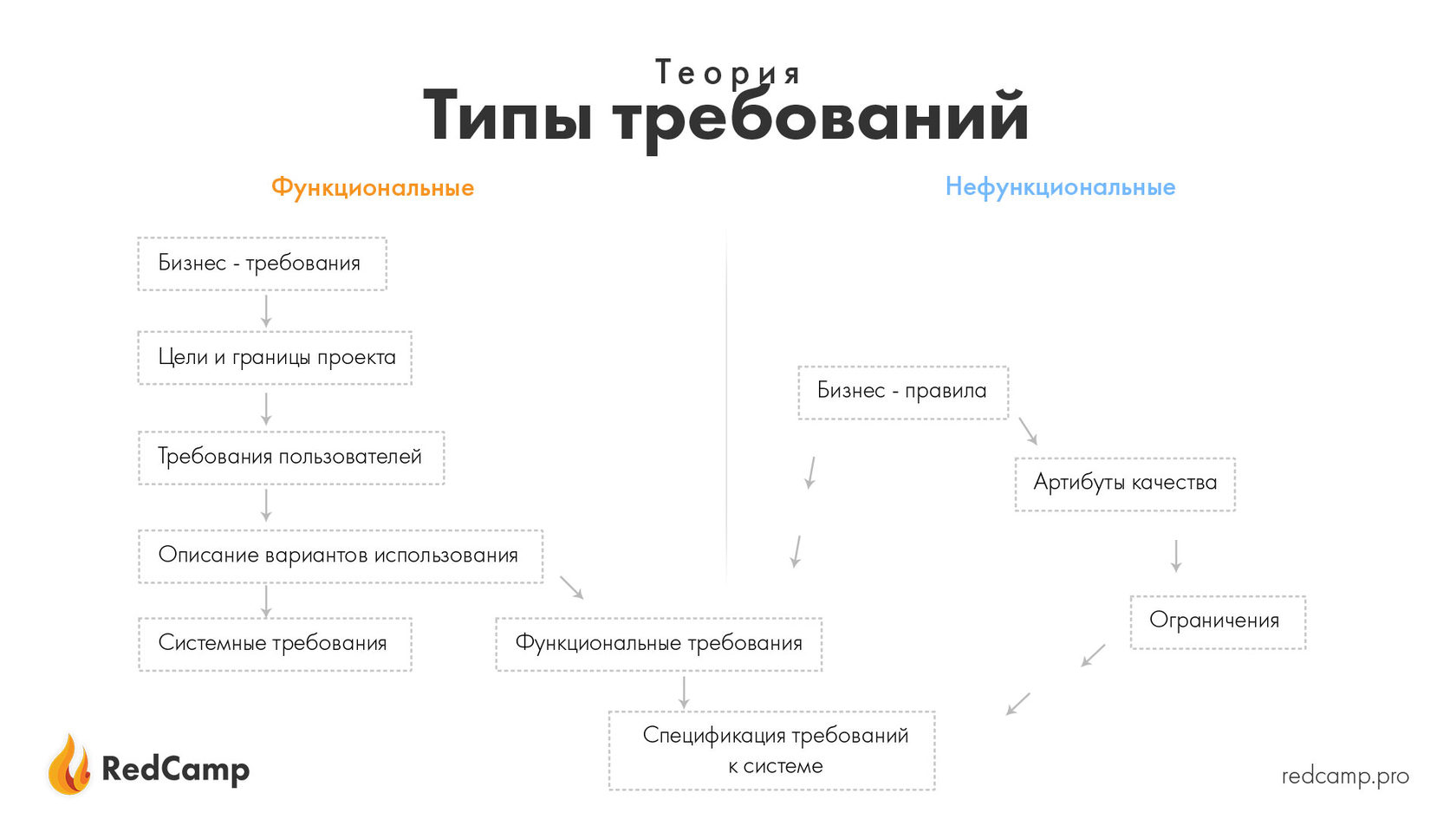 Типы требований