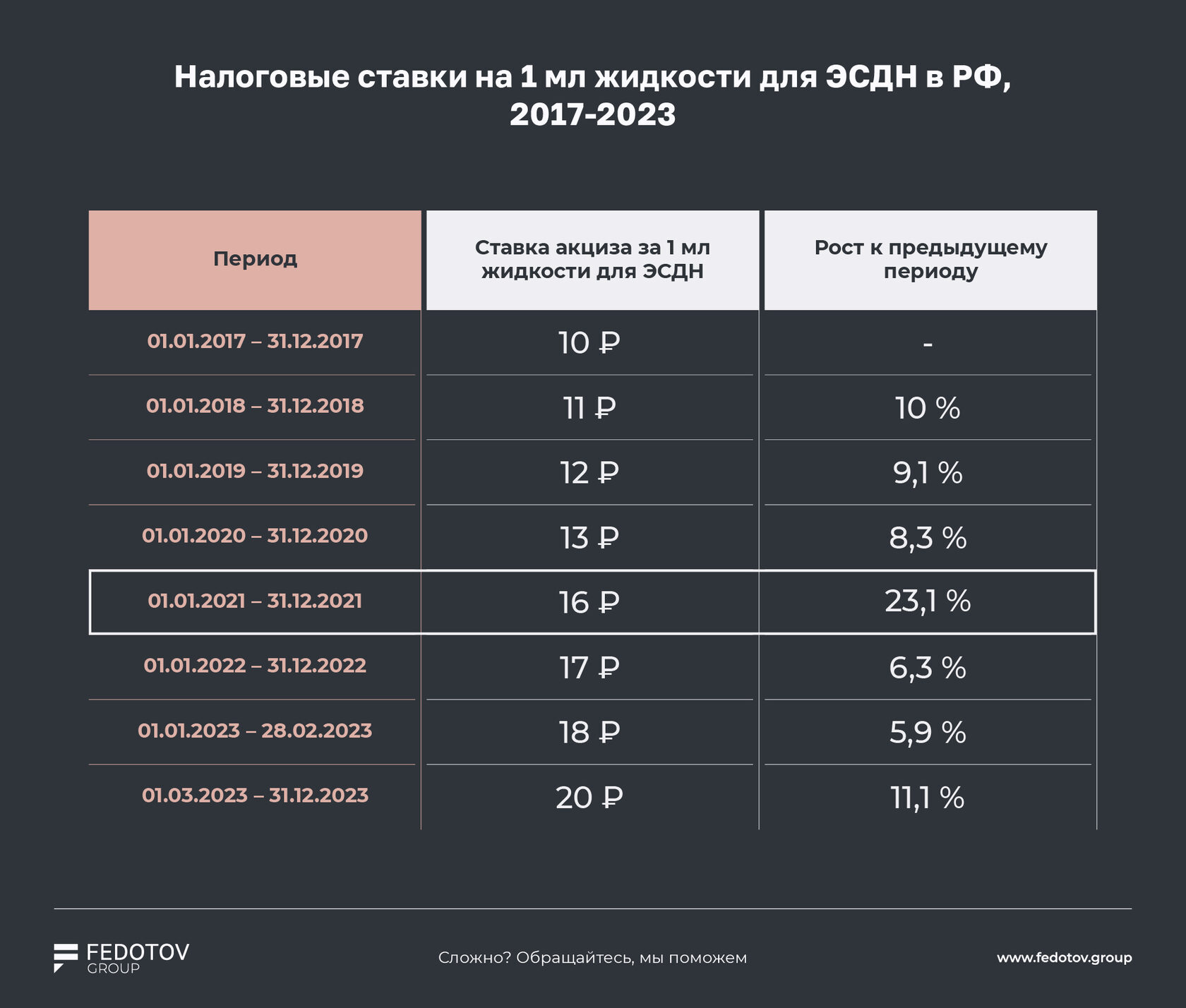 Акциз на жидкости нужно снизить в 4 раза, чтобы госбюджет вырос на 10 млрд  рублей в год