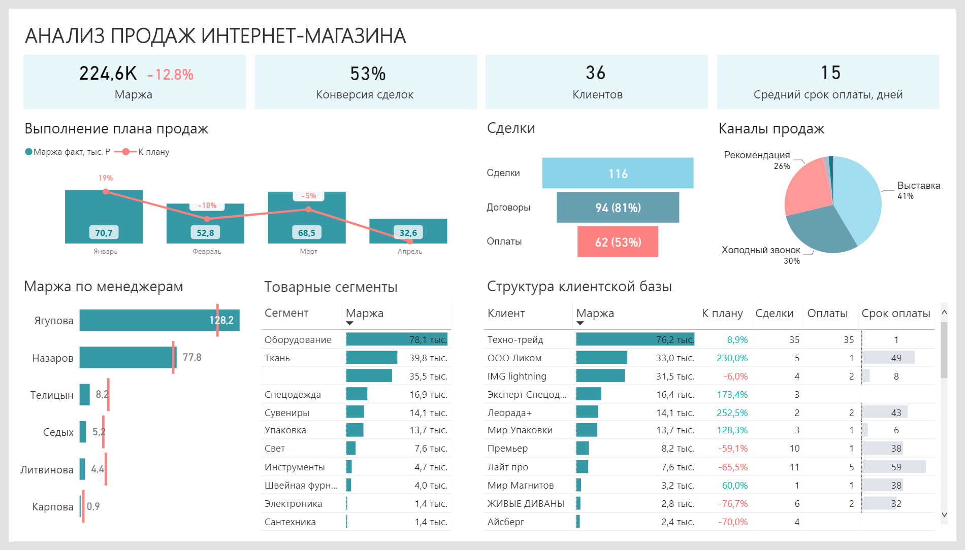 Дашборд управление проектами