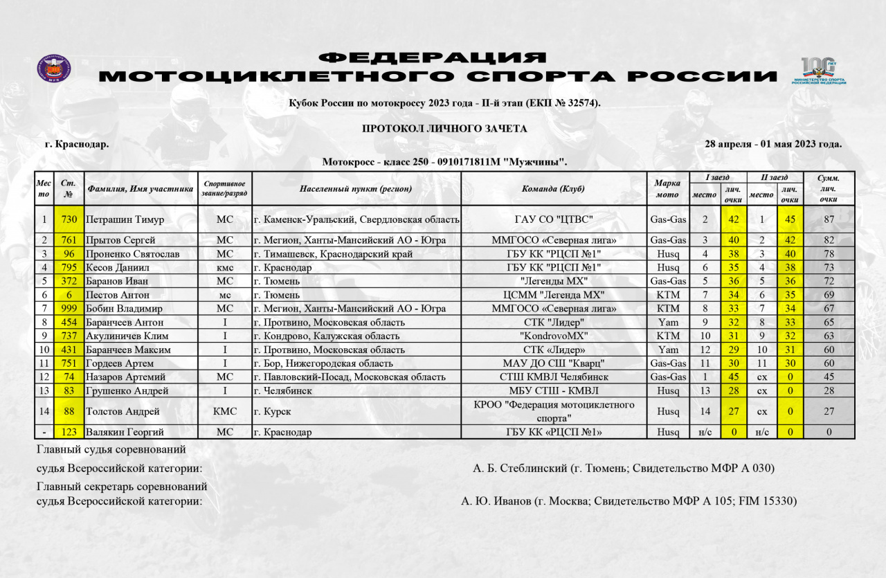 Кубок России по мотокроссу в г. Краснодар 2023: Результаты второго этапа