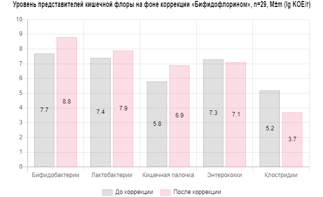 Пробиотики «Целебная Радуга»