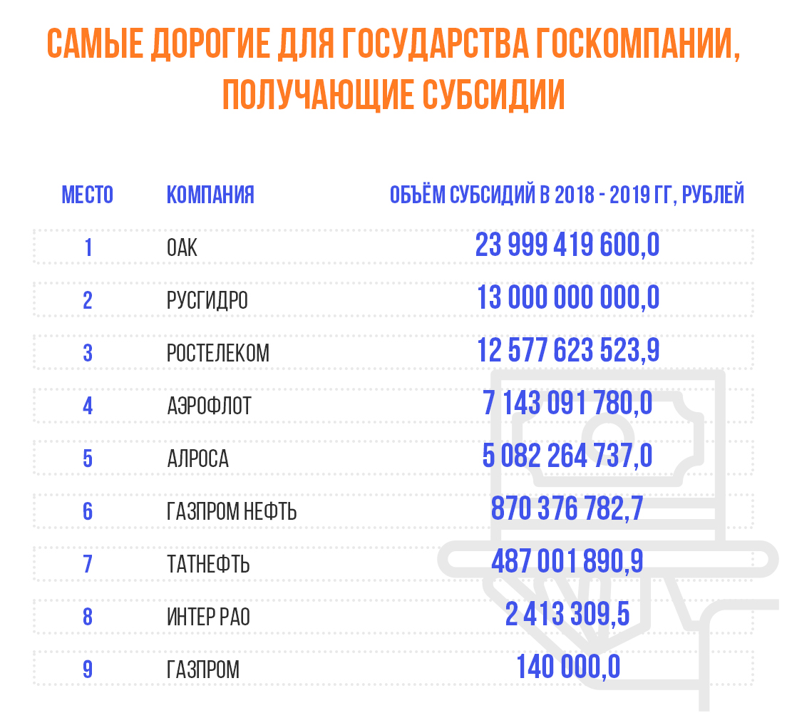 Миллиарды для госкомпаний: сколько бюджетных денег уходит на поддержку  китов бизнеса