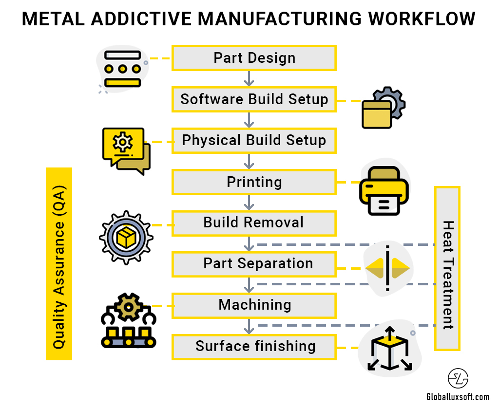 General Process Workflow in Additive Manufacturing