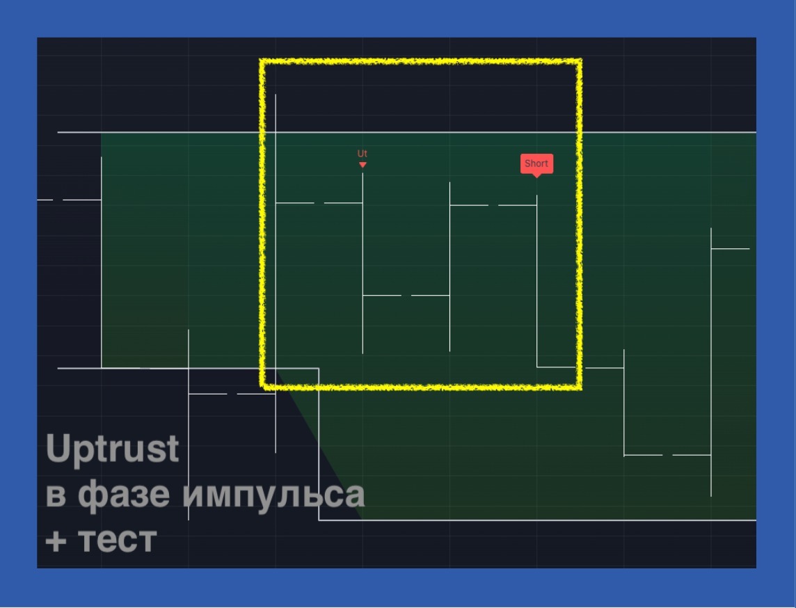 Сетап: Агрессивный Uptrust в фазе импульса + тест