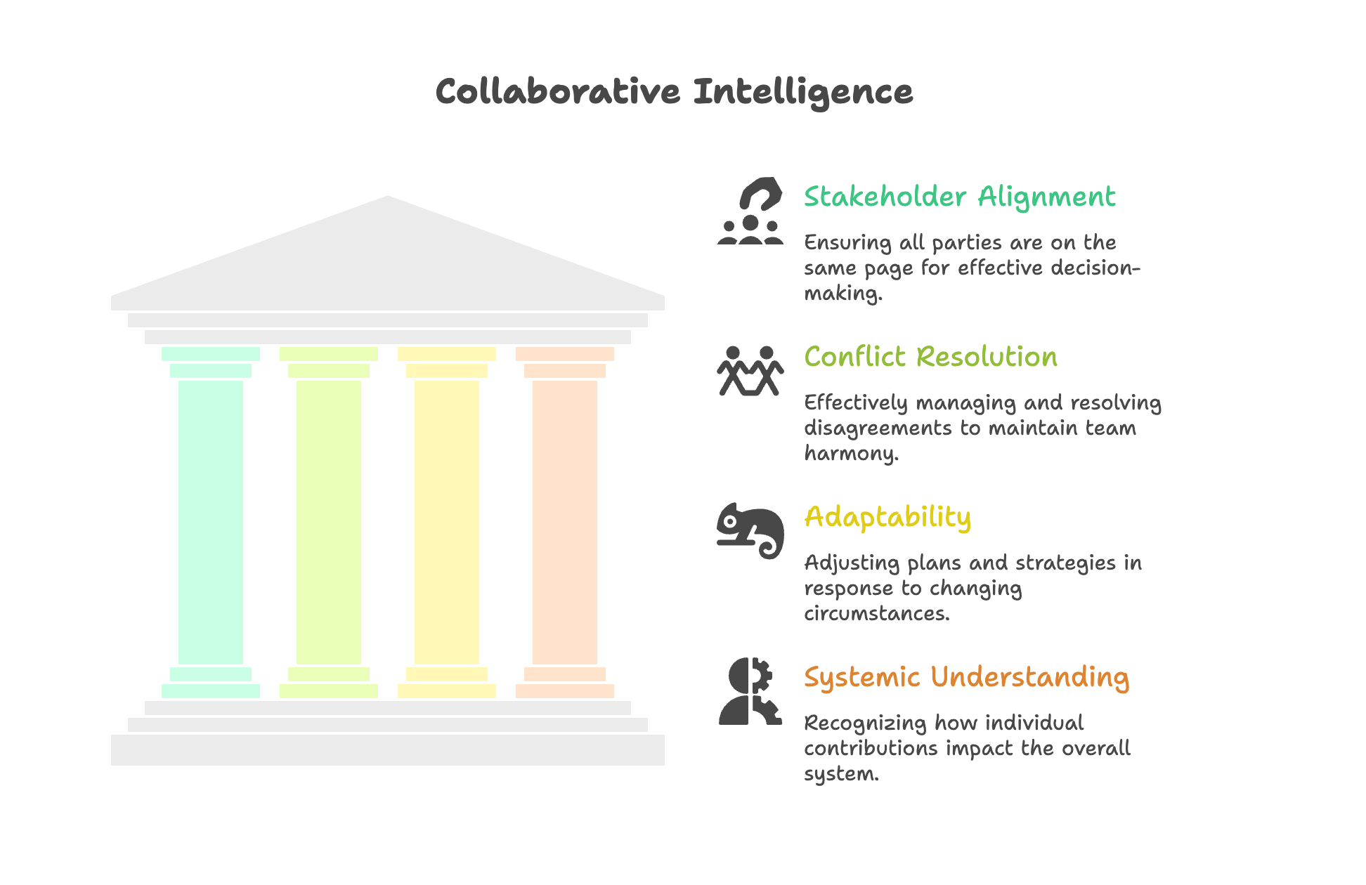 Collaborative intelligence model highlighting skills such as stakeholder alignment, conflict resolution, adaptability, and systemic understanding in team environments.