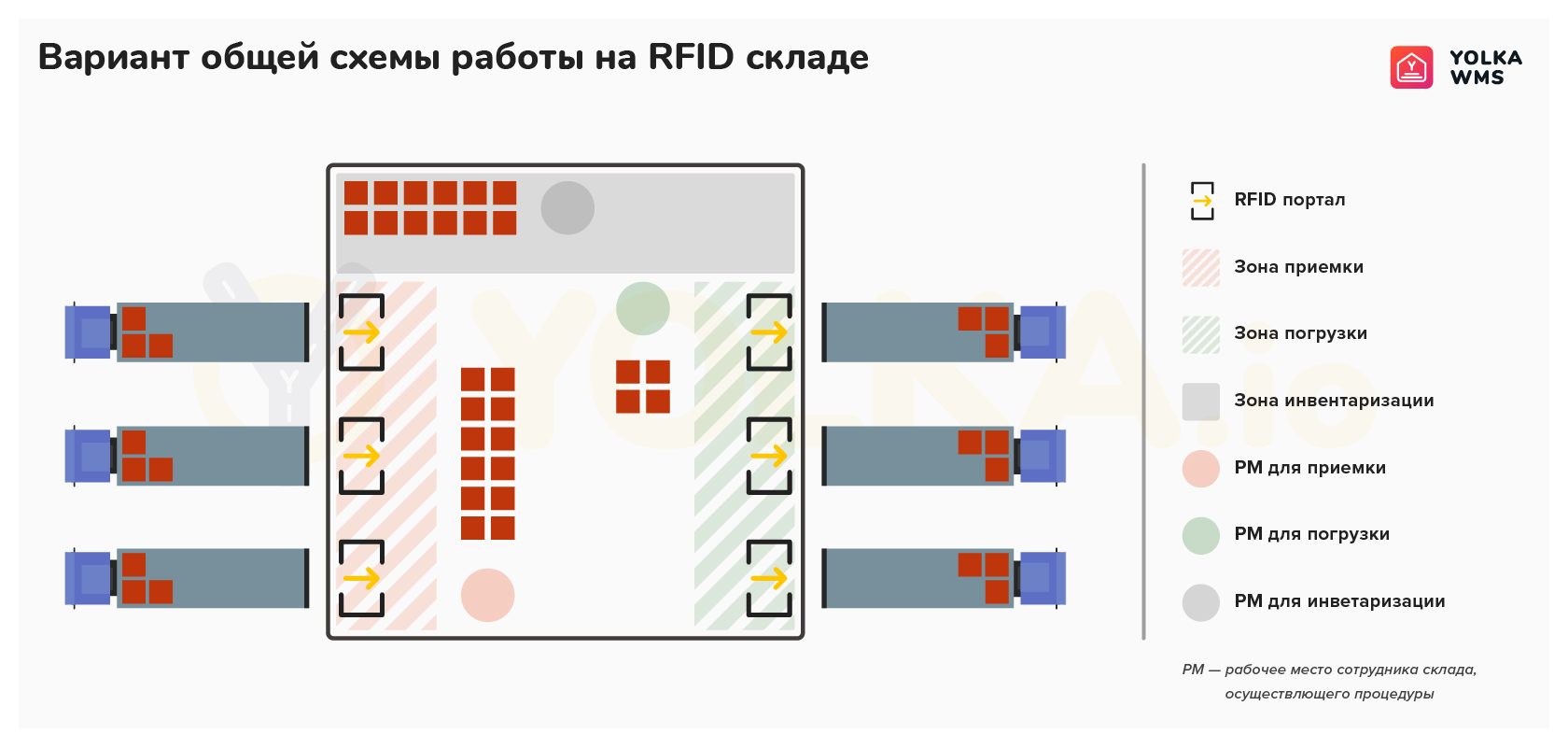 Управление цепями поставок и использование технологии RFID на складе