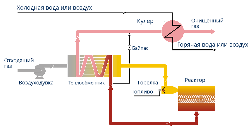 Технология каталитического окисления с воздуходувкой, горелкой, теплообменником и кулером
